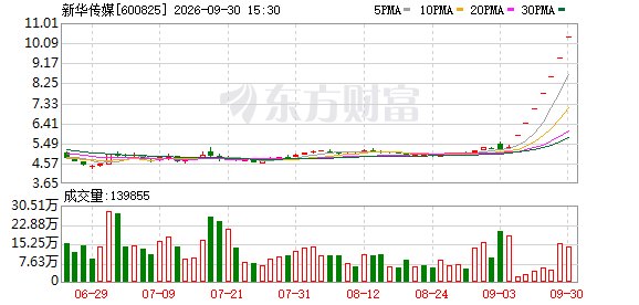 七连板后,新华传媒提示风险:市盈率230倍、主业亏损、重组存不确定性