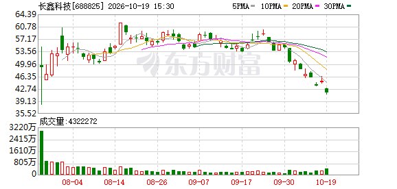 意外!长鑫科技突然杀跌!发生了什么