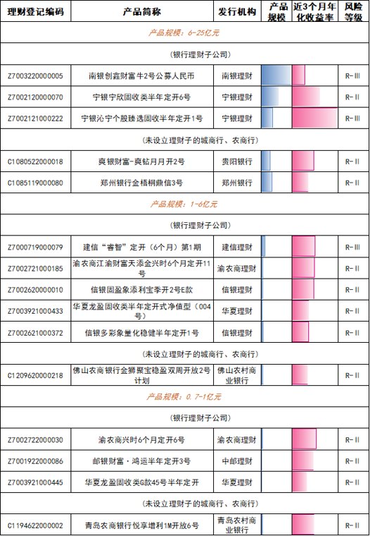 轮动不息 何以寻稳银行理财产品8月榜单出炉