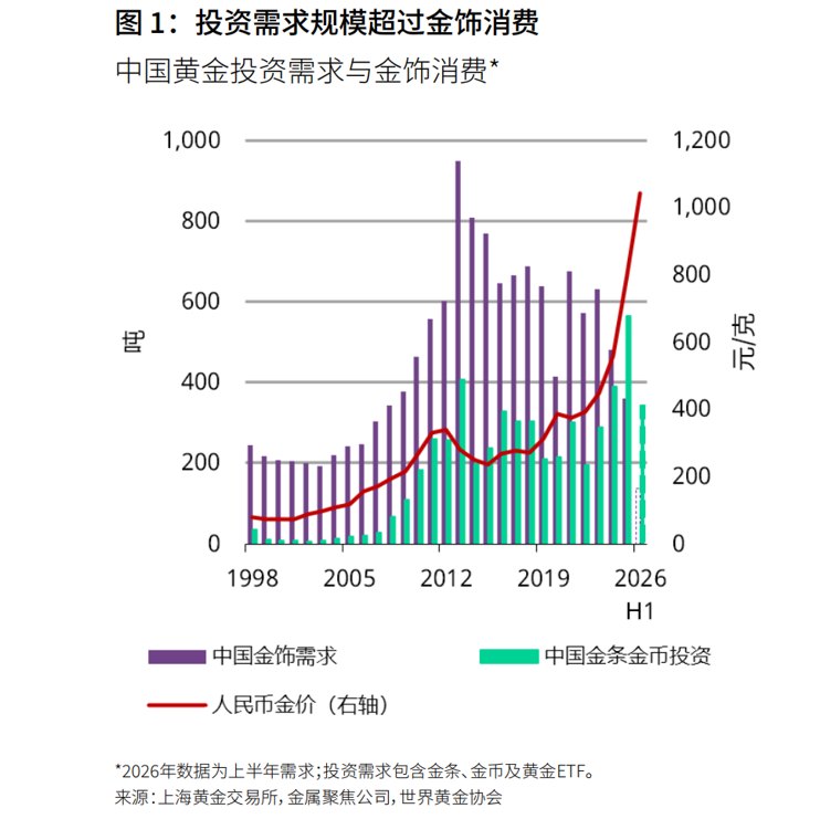 上半年金饰消费“买得少、花得多”，沪金重回“8”字头，拐点何时现