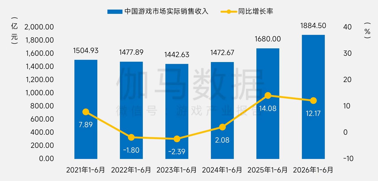 大厂撤退、腰部分化:游戏不再是一门好生意了吗