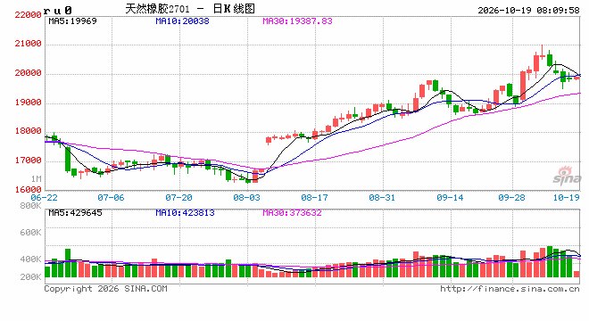 【市场聚焦】橡胶：快慢切换 格局未变